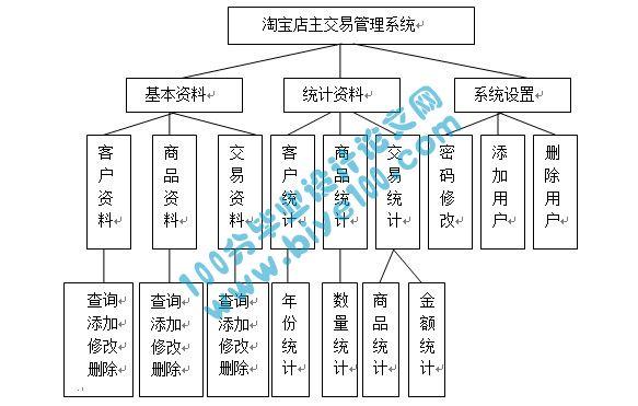 管理信息系统 淘宝网