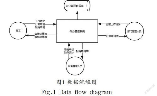 平台化办公管理系统分析与设计