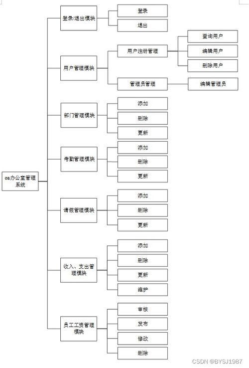 SSM mysql 基于SSM技术的oa办公管理系统的设计与实现 计算机毕设 附源码100934