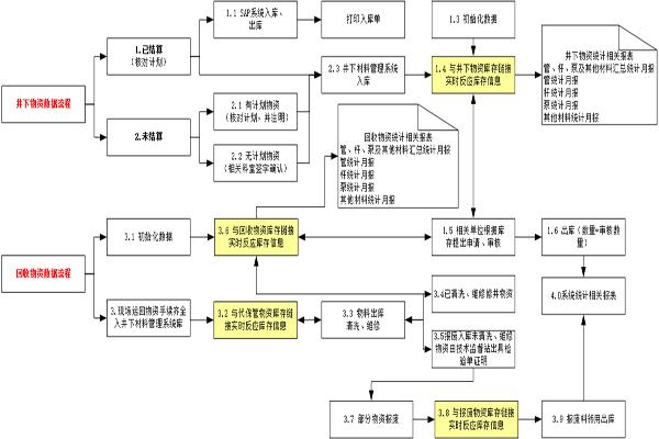 新疆石油管理局克拉玛依油田井下材料管理系统总体业务流程图如下