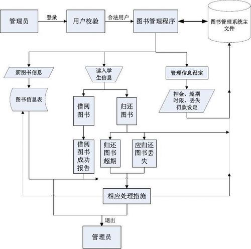 图书管理系统流程图